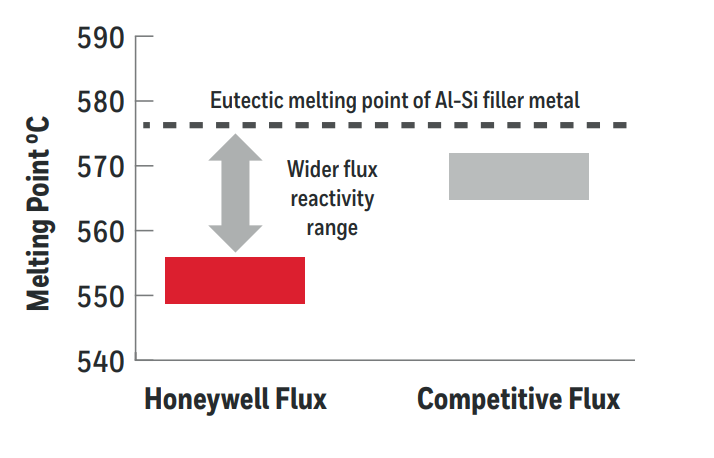 Graph showing the melting points of various industrial materials for brazing solutions.