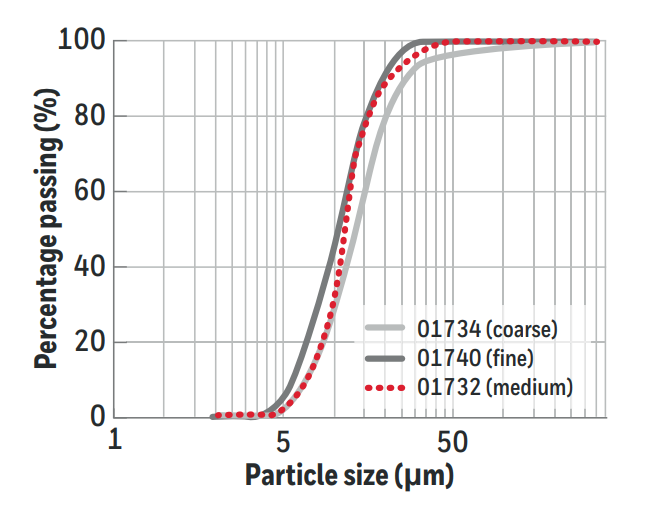 Graph showing the performance of Honeywell's brazing solutions for industrial applications.